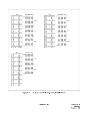 Page 55 ND-46550 (E) CHAPTER 3
Pag e 47
Revision 2.0 Figure 3-23    LTC Connector Pin Arrangement (Small Platform)
LTC0 (FP1) (FP2) (FP3)
26 1 LEN0128 /0256 /0384
LT 0 0 27 2 0129 /0257 /0385
28 3 0130 /0258 /0386
29 4 0131 /0259 /0387
30 5 0132 /0260 /0388
31 6 0133 /0261 /0389
32 7 0134 /0262 /0390
33 8 0135 /0263 /0391
34 9 0136 /0264 /0392
LT 0 1 35 10 0137 /0265 /0393
36 11 0138 /0266 /0394
37 12 0139 /0267 /0395
38 13 0140 /0268 /0396
39 14 0141 /0269 /0397
40 15 0142 /0270 /0398
41 16 0143 /0271 /0399
42...