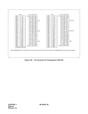 Page 58CHAPTER 3 ND-46550 (E)  
Pag e 5 0
Revision 2.0Figure 3-26    LTC Connector Pin Arrangement (1000 IVS)
LTC0 (FP1) (FP2) (FP3)
26 1 LEN0128 /0256 /0384
LT 0 1 27 2 0129 /0257 /0385
28 3 0130 /0258 /0386
29 4 0131 /0259 /0387
30 5 0132 /0260 /0388
31 6 0133 /0261 /0389
32 7 0134 /0262 /0390
33 8 0135 /0263 /0391
34 9 0136 /0264 /0392
LT 0 2 35 10 0137 /0265 /0393
36 11 0138 /0266 /0394
37 12 0139 /0267 /0395
38 13 0140 /0268 /0396
39 14 0141 /0269 /0397
40 15 0142 /0270 /0398
41 16 0143 /0271 /0399
42 17...