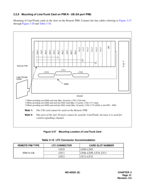 Page 59 ND-46550 (E) CHAPTER 3
Pag e 51
Revision 2.0
2.2.8 Mounting of Line/Trunk Card on PIM N - UB (64 port PIM)
Mounting of Line/Trunk cards in the slots on the Remote PIM. Connect the line cables referring to Figure 3-27
through Figure 3-29 and Table 3-10.
Figure 3-27    Mounting Location of Line/Trunk Card
Table 3-10  LTC Connector Accommodation
REMOTE PIM TYPE LTC CONNECTOR CARD SLOT NUMBER
PIM N-UBLTC0 LT00~LT05
LTC1 LT06~LT09, LT10, LT11
LTC2 LT12~LT15
LTC1LTC0LTC2
BWB
FRONT
P
W
R Remote PIM
LT00 LT01...