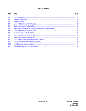 Page 7ND-46550 (E) LIST OF TABLES
Pag e v
Revision 2.0
LIST OF TABLES
Ta b l e T i t l ePage
2-1 PIM Configuration ............................................................................................................................... 4
2-2 Required Equipment ........................................................................................................................... 6
2-3 System Capacity...