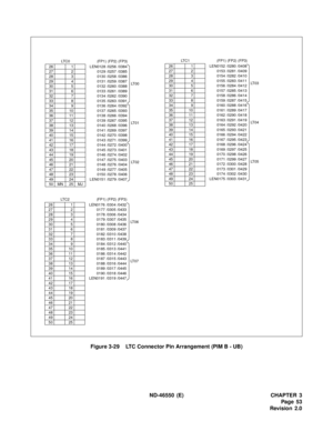 Page 61 ND-46550 (E) CHAPTER 3
Pag e 53
Revision 2.0 Figure 3-29    LTC Connector Pin Arrangement (PIM B - UB)
LTC0 (FP1) (FP2) (FP3)
26 1 LEN0128 /0256 /0384
LT 0 0 27 2 0129 /0257 /0385
28 3 0130 /0258 /0386
29 4 0131 /0259 /0387
30 5 0132 /0260 /0388
31 6 0133 /0261 /0389
32 7 0134 /0262 /0390
33 8 0135 /0263 /0391
34 9 0136 /0264 /0392
LT 0 1 35 10 0137 /0265 /0393
36 11 0138 /0266 /0394
37 12 0139 /0267 /0395
38 13 0140 /0268 /0396
39 14 0141 /0269 /0397
40 15 0142 /0270 /0398
41 16 0143 /0271 /0399
42 17...