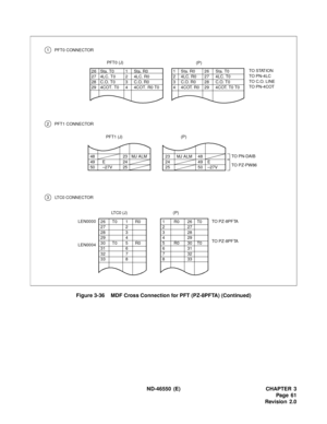 Page 69 ND-46550 (E) CHAPTER 3
Pag e 61
Revision 2.0 Figure 3-36    MDF Cross Connection for PFT (PZ-8PFTA) (Continued)
3 LTC0 CONNECTOR
2 PFT1 CONNECTOR
23   MJ ALM 48
24 49 E
25 50 –27V48 23   MJ ALM
49 E 24
50 –27V 25
PFT1 (J)
26 Sta. T0 1 Sta. R0
27 4LC. T0 2 4LC. R0
28 C.O. T0 3 C.O. R0
29 4COT. T0 4 4COT. R0 T01 Sta. R0 26 Sta. T0
2 4LC. R0 27 4LC. T0
3 C.O. R0 28 C.O. T0
4 4COT. R0 29 4COT. T0 T0
26 T0 1 R0
27 2
28 3
29 4
30 T0 5 R0
31 6
32 7
33 8
LTC0 (J)
(P)
LEN0000
LEN0004
1R026T0
227
328
429
5R030T0...