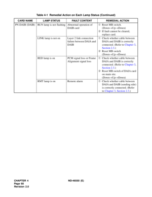 Page 76CHAPTER 4 ND-46550 (E)  
Pag e 6 8
Revision 2.0
PN-DAIB (DAIB) RUN lamp is not flashing Abnormal operation of 
DAIB cardÀReset MB switch.
(Down®Up®Down)
ÁIf fault cannot be cleared, 
replace card.
LINK lamp is not on Layer 2 link connection 
failure between DAIA and 
DAIBÀCheck whether cable between 
DAIA and DAIB is correctly 
connected. (Refer to Chapter 3, 
Section 2.3.)
ÁReset MB switch
(Down®Up®Down)
RED lamp is on PCM signal loss or Frame 
Alignment signal lossÀCheck whether cable between 
DAIA and...