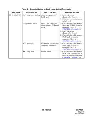 Page 77 ND-46550 (E) CHAPTER 4
Pag e 69
Revision 2.0
PN-DAIC (DAIC) RUN lamp is not flashing Abnormal operation of 
DAIC cardÀReset MB switch.
(Down®Up®Down)
ÁIf the fault can not be cleared, 
replace card.
LINK lamp is not on Layer 2 link connection 
failure between DAIA and 
DAIBÀCheck whether cable between 
DAIA and DAIB is correctly 
connected. (Refer to 
CHAPTER 3, Section 2.3.)
ÁReset MB switch
(Down®Up®Down)
®Check whether cable between 
DAIC cards is correctly 
connected. (Refer to 
CHAPTER 3, Section...