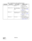 Page 76CHAPTER 4 ND-46550 (E)  
Pag e 6 8
Revision 2.0
PN-DAIB (DAIB) RUN lamp is not flashing Abnormal operation of 
DAIB cardÀReset MB switch.
(Down®Up®Down)
ÁIf fault cannot be cleared, 
replace card.
LINK lamp is not on Layer 2 link connection 
failure between DAIA and 
DAIBÀCheck whether cable between 
DAIA and DAIB is correctly 
connected. (Refer to Chapter 3, 
Section 2.3.)
ÁReset MB switch
(Down®Up®Down)
RED lamp is on PCM signal loss or Frame 
Alignment signal lossÀCheck whether cable between 
DAIA and...