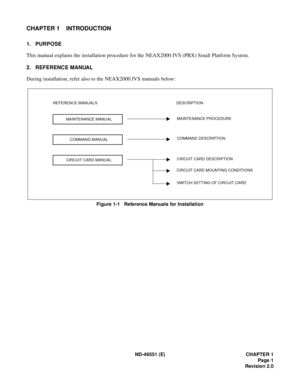 Page 14ND-46551 (E) CHAPTER 1
Page 1
Revision 2.0
CHAPTER 1 INTRODUCTION
1. PURPOSE
This manual explains the installation procedure for the NEAX2000 IVS (PBX) Small Platform System.
2. REFERENCE MANUAL
During installation, refer also to the NEAX2000 IVS manuals below:
Figure 1-1   Reference Manuals for Installation
CIRCUIT CARD MANUALCOMMAND DESCRIPTION MAINTENANCE PROCEDURE
MAINTENANCE MANUAL REFERENCE MANUALS
COMMAND MANUAL
CIRCUIT CARD DESCRIPTION
CIRCUIT CARD MOUNTING CONDITIONS
SWITCH SETTING OF CIRCUIT...