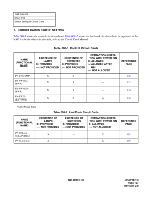 Page 139ND-46551 (E) CHAPTER 3
Page 127
Revision 2.0
NAP-200-008
Sheet 1/13
Switch Setting of Circuit Card
1. CIRCUIT CARDS SWITCH SETTING
Table 008-1 shows the control circuit cards and Table 008-2 shows the line/trunk circuit cards to be explained in this
NAP. As for the other circuit cards, refer to the Circuit Card Manual.
*MB=Make BusyTable 008-1 Control Circuit Cards
NAME
(FUNCTIONAL 
NAME)EXISTENCE OF 
LAMPS
X: PROVIDED
—: NOT PROVIDEDEXISTENCE OF 
SWITCHES
X: PROVIDED
—: NOT PROVIDEDEXTRACTION/INSER-...