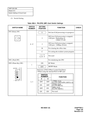Page 141ND-46551 (E) CHAPTER 3
Page 129
Revision 2.0
NAP-200-008
Sheet 3/13
Switch Setting of Circuit Card
(3) Switch Setting
Table 008-4  PN-CP03 (MP) Card Switch Settings
SWITCH NAMESWITCH 
NUMBERSETTING 
POSITIONFUNCTION CHECK
SW3 (Rotary SW)
0 - FOn Line (Call processing is in progress)
2Off Line (Call processing is stopped)
• I/O port : Depending on 
CM40 YY=08
3Off Line (Call processing is stopped)
• I/O port : 1200bps (Fixed)
B For clearing the office data
C For setting the resident system program
1, 4 -...