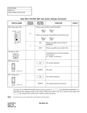 Page 142CHAPTER 3 ND-46551 (E)
Pag e 1 30
Revision 2.0
NAP-200-008
Sheet 4/13
Switch Setting of Circuit Card
The figure in the SWITCH NAME column and the position in    in the SETTING POSITION col-
umn indicate the standard setting of the switch. When the switch is not set as shown by the figure and
, the setting of the switch varies with the system concerned.
Note :Set the groove on the switch knob to the desired switch position.
Table 008-4 PN-CP03 (MP) Card Switch Settings (Continued)
SWITCH NAMESWITCH...