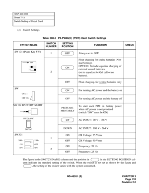 Page 145ND-46551 (E) CHAPTER 3
Page 133
Revision 2.0
NAP-200-008
Sheet 7/13
Switch Setting of Circuit Card
(3) Switch Settings
The figure in the SWITCH NAME column and the position in    in the SETTING POSITION col-
umn indicate the standard setting of the switch. When the switch is not set as shown by the figure and
, the setting of the switch varies with the system concerned.
Table 008-6  PZ-PW86(C) (PWR) Card Switch Settings
SWITCH NAMESWITCH 
NUMBERSETTING 
POSITIONFUNCTION CHECK
SW101 (Piano Key SW)
1...