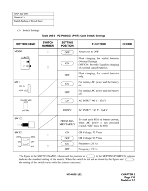 Page 147ND-46551 (E) CHAPTER 3
Page 135
Revision 2.0
NAP-200-008
Sheet 9/13
Switch Setting of Circuit Card
(3) Switch Settings
The figure in the SWITCH NAME column and the position in    in the SETTING POSITION column
indicate the standard setting of the switch. When the switch is not set as shown by the figure and   ,
the setting of the switch varies with the system concerned.
Table 008-8  PZ-PW86(D) (PWR) Card Switch Settings
SWITCH NAMESWITCH 
NUMBERSETTING 
POSITIONFUNCTION CHECK
MODE
1Always set to OFF...
