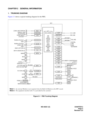 Page 16ND-46551 (E) CHAPTER 2
Page 3
Revision 2.0
CHAPTER 2 GENERAL INFORMATION
1. TRUNKING DIAGRAM
Figure 2-1 shows a typical trunking diagram for the PBX.
Figure 2-1   PBX Trunking Diagram
MODEM
Note 1:An external Modem is not required when the Built-In Modem on the MP is used.
Note 2:The equipment marked with (*) is provided by the customer.
4W E&M
2W E&M
RS 232C
V. 1 1
TCP/IP
V. 1 1
RS-232C
RS 232C
LONG LINE STATION
SINGLE LINE
TELEPHONE
VOICE MAI L
SYSTEM
Multiline Terminal
DSS
Multiline TerminalLONG LINE...