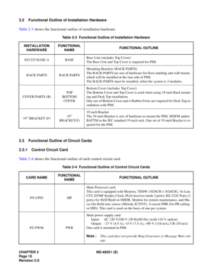 Page 23CHAPTER 2 ND-46551 (E)
Pag e 1 0
Revision 2.0
3.2 Functional Outline of Installation Hardware
Table 2-3 shows the functional outline of installation hardware.
3.3 Functional Outline of Circuit Cards
3.3.1 Control Circuit Card
Table 2-4 shows the functional outline of each control circuit card.
Table 2-3  Functional Outline of Installation Hardware
INSTALLATION
HARDWAREFUNCTIONAL
NAMEFUNCTIONAL OUTLINE
SN1225 BASE-A BASEBase Unit (includes Top Cover)
The Base Unit and Top Cover is required for PIM.
RACK...