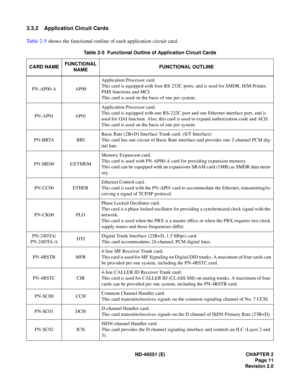 Page 24ND-46551 (E) CHAPTER 2
Page 11
Revision 2.0
3.3.2 Application Circuit Cards
Table 2-5 shows the functional outline of each application circuit card.
Table 2-5  Functional Outline of Application Circuit Cards  
CARD NAMEFUNCTIONAL 
NAMEFUNCTIONAL OUTLINE
PN-AP00-A AP00Application Processor card.
This card is equipped with four RS-232C ports, and is used for SMDR, H/M Printer, 
PMS functions and MCI.
This card is used on the basis of one per system.
PN-AP01 AP01Application Processor card. 
This card is...