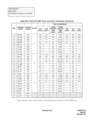 Page 79ND-46551 (E) CHAPTER 3
Page 67
Revision 2.0
NAP-200-006
Sheet 6/54
Termination of Cables on the MDF
* Major and minor alarm connections for external indications are located on LTC0 of PIM0, only.Table 006-3 LTC0-LTC2 MDF Cross Connection Information (Continued)
PINRUNNING
CABLESTATION
CABLESLOTSTYPE OF INTERFACE
COT
(4COT)COT
(2COT)2-WIRE 
E&M TIE 
LINE 
(2ODT)4-WIRE 
E&M TIE 
LINE 
(2ODT)DID
(AUC)SLT
 (4LC)SLT
(AUC)
38 BK-GN GN
4T0 T0 T0 TxT0 T0 T0 T0
13 GN-BK RD R0 R0 R0 TxR0 R0 R0 R0
39 BK-BR BK T1 T1...