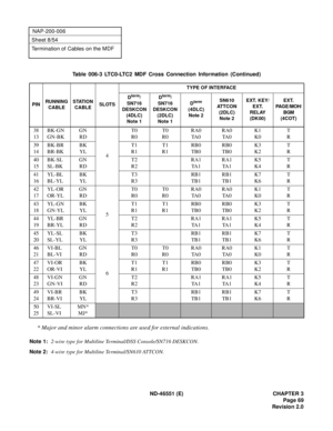 Page 81ND-46551 (E) CHAPTER 3
Page 69
Revision 2.0
NAP-200-006
Sheet 8/54
Termination of Cables on the MDF
* Major and minor alarm connections are used for external indications.
Note 1:2-wire type for Multiline Terminal/DSS Console/SN716 DESKCON.
Note 2:4-wire type for Multiline Terminal/SN610 ATTCON.Table 006-3 LTC0-LTC2 MDF Cross Connection Information (Continued)
PINRUNNING
CABLESTATION
CABLESLOTSTYPE OF INTERFACE
D
term/
SN716 
DESKCON 
(4DLC) 
Note 1Dterm/
SN716 
DESKCON 
(2DLC) 
Note 1Dterm 
(4DLC) 
Note...