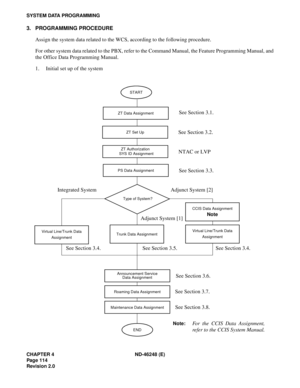 Page 134CHAPTER 4 ND-46248 (E)
Pag e 11 4
Revision 2.0
SYSTEM DATA PROGRAMMING
3. PROGRAMMING PROCEDURE
Assign the system data related to the WCS, according to the following procedure.
For other system data related to the PBX, refer to the Command Manual, the Feature Programming Manual, and
the Office Data Programming Manual.
1. Initial set up of the system
Virtual Line/Trunk Data
Assignment
START
ZT Data Assignment
ZT Set Up
See Section 3.1.
PS Data Assignment
See Section 3.2.
See Section 3.3.
Adjunct System...