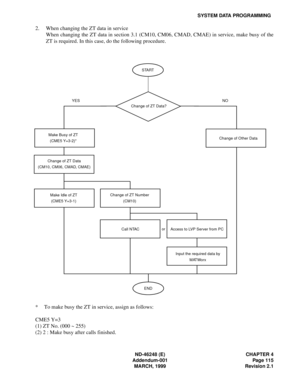 Page 135ND-46248 (E) CHAPTER 4
Addendum-001 Page 115
MARCH, 1999 Revision 2.1
SYSTEM DATA PROGRAMMING
2. When changing the ZT data in service
When changing the ZT data in section 3.1 (CM10, CM06, CMAD, CMAE) in service, make busy of the
ZT is required. In this case, do the following procedure.
* To make busy the ZT in service, assign as follows:
CME5 Y=3
(1) ZT No. (000 ~ 255)
(2) 2 : Make busy after calls finished.
START
END
Change of ZT Data?
NO YES
Change of ZT Data
(CM10, CM06, CMAD, CMAE)
Make Busy of ZT...