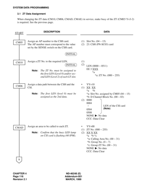 Page 138CHAPTER 4 ND-46248 (E)
Page 116 Addendum-001
Revision 2.1 MARCH, 1999
SYSTEM DATA PROGRAMMING
3.1 ZT Data Assignment
When changing the ZT data (CM10, CM06, CMAD, CMAE) in service, make busy of the ZT (CME5 Y=3-2)
is required. See the previous page.
DESCRIPTION DATA
Assign an AP number to the CSH card. 
The AP number must correspond to the value 
set by the SENSE switch on the CSH card.(1)
(2)Slot No. (04 ~ 15)
23: CSH (PN-SC03) card
Assign a ZT No. to the required LEN.
Note:The ZT No. must be assigned...