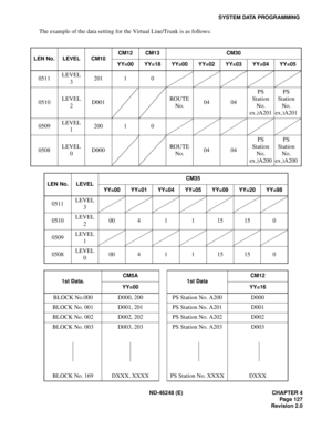 Page 149ND-46248 (E) CHAPTER 4
Pag e 12 7
Revision 2.0
SYSTEM DATA PROGRAMMING
The example of the data setting for the Virtual Line/Trunk is as follows:
LEN No. LEVEL CM10CM12 CM13 CM30
YY=00 YY=18 YY=00 YY=02 YY=03 YY=04 YY=05
0511LEVEL 
3201 1 0
0510LEVEL 
2D001ROUTE 
No.04 04PS 
Station 
No.
ex.)A201PS 
Station 
No.
ex.)A201
0509LEVEL 
1200 1 0
0508LEVEL 
0D000ROUTE
No.04 04PS 
Station 
No.
ex.)A200PS 
Station 
No.
ex.)A200
LEN No. LEVELCM35
YY=00 YY=01 YY=04 YY=05 YY=09 YY=20 YY=98
0511LEVEL 
3
0510LEVEL...