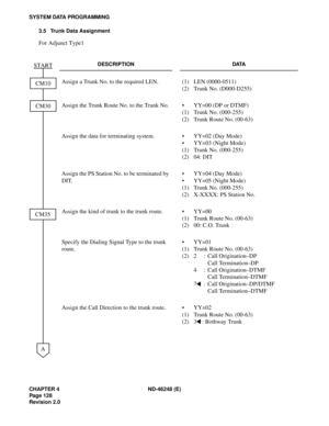 Page 150CHAPTER 4 ND-46248 (E)
Pag e 12 8
Revision 2.0
SYSTEM DATA PROGRAMMING
3.5 Trunk Data Assignment
For Adjunct Type1
DESCRIPTION DATA
Assign a Trunk No. to the required LEN. (1)
(2)LEN (0000-0511)
Trunk No. (D000-D255)
Assign the Trunk Route No. to the Trunk No.
(1)
(2)YY=00 (DP or DTMF)
Trunk No. (000-255)
Trunk Route No. (00-63)
Assign the data for terminating system.

(1)
(2)YY=02 (Day Mode)
YY=03 (Night Mode)
Trunk No. (000-255)
04: DIT
Assign the PS Station No. to be terminated by 
DIT.

(1)...