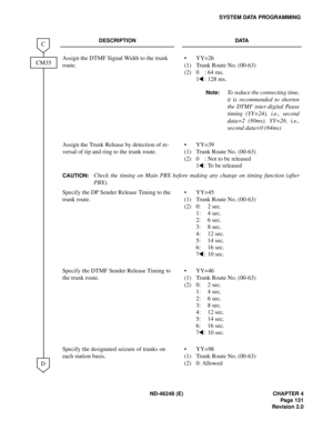 Page 153ND-46248 (E) CHAPTER 4
Pag e 13 1
Revision 2.0
SYSTEM DATA PROGRAMMING
DESCRIPTION DATA
Assign the DTMF Signal Width to the trunk 
route.
(1)
(2)YY=26
Trunk Route No. (00-63)
0 : 64 ms.
1 : 128 ms.
Note:To reduce the connecting time,
it is recommended to shorten
the DTMF inter-digital Pause
timing (YY=24), i.e., second
data=2 (80ms). YY=26, i.e.,
second data=0 (64ms)
Assign the Trunk Release by detection of re-
versal of tip and ring to the trunk route.
(1)
(2)YY=39
Trunk Route No. (00-63)
0 : Not to...