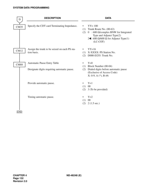 Page 154CHAPTER 4 ND-46248 (E)
Pag e 13 2
Revision 2.0
SYSTEM DATA PROGRAMMING
DESCRIPTION DATA
Specify the CDT card Terminating Impedance.
(1)
(2)YY= 100
Trunk Route No. (00-63)
0 : 600 
Ω/complex BNW for Integrated 
Type and Adjunct Type(2)
2 : 600 
Ω/600 
Ω for Adjunct Type(1) 
(LC-COT)
Assign the trunk to be seized on each PS sta-
tion basis.
(1)
(2)YY=16
X-XXXX: PS Station No.
D000-D255: Trunk No.
Automatic Pause Entry Table
Designate digits requiring automatic pause.
(1)
(2)Y=0
Block Number (00-04)...