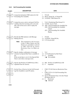 Page 159ND-46248 (E) CHAPTER 4
Addendum-001 Page 137
MARCH, 1999 Revision 2.1
SYSTEM DATA PROGRAMMING
3.6.2 Call Forwarding-Not Available
DESCRIPTION DATA
Assign the destination VMS station for Call 
Forwarding-Not Available.•
(1)
(2)YY=20
00-63: Tenant No. of Virtual PS
X-XXXX: VMS Station No.
Assign the access code to set/cancel Call For-
warding when the incoming call is not avail-
able, and set the access code to replay the 
message.
Provide the PSII station(s) with Message 
Waiting Service.
Note:This...