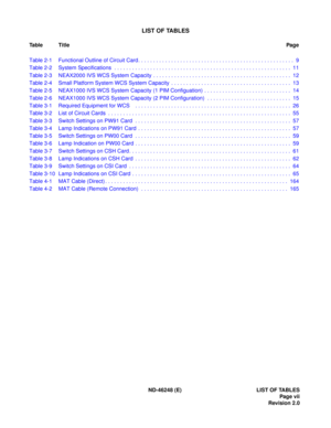 Page 17LIST OF TABLES
Table TitlePag e
ND-46248 (E) LIST OF TABLES Page vii
Revision 2.0
Tab
le  2-1   Fun ction al O ut lin e of  Ci rc u it Ca rd . .  . . .  . . . .  . . .  . . .  . . .  . . .  . . . .  . . .  . . .  . . .  . . . .  . . .  .  . .  . . .  . . . .  .  9
Tab le  2-2   Sys tem  Specif ic a tio ns  . . . .  . . .  . . .  . . .  . . . .  . . .  . . .  . . .  . . .  . . . .  . . .  . . .  . . .  . . . .  . .  . . . .  . . .  . . . .  1 1
Tab le  2-3   NEAX 2000 I VS  W CS S ystem  Cap acity  . . ....