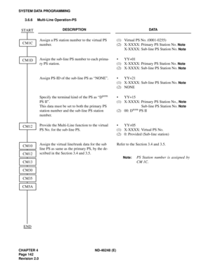 Page 164CHAPTER 4 ND-46248 (E)
Pag e 14 2
Revision 2.0
SYSTEM DATA PROGRAMMING
3.6.6 Multi-Line Operation-PS
DESCRIPTION DATA
Assign a PS station number to the virtual PS 
number.(1)
(2)Virtual PS No. (0001-0255)
X-XXXX: Primary PS Station No. 
Note
X-XXXX: Sub-line PS Station No. Note
Assign the sub-line PS number to each prima-
ry PS station.
(1)
(2)YY=01
X-XXXX: Primary PS Station No. 
Note
X-XXXX: Sub-line PS Station No. Note
Assign PS-ID of the sub-line PS as “NONE”.
(1)
(2)YY=21
X-XXXX: Sub-line PS...