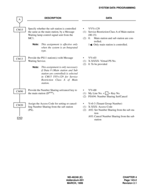 Page 167ND-46248 (E) CHAPTER 4
Addendum-001 Page 143-2
MARCH, 1999 Revision 2.1
SYSTEM DATA PROGRAMMING
DESCRIPTION DATA
Specify whether the sub station is controlled 
the same as the main station, by a Message 
Waiting lamp control signal sent from the 
MC1.
Note:This assignment is effective only
when the system is an Integrated
type.
(1)
(2)YYY=129
Service Restriction Class A of Main station 
(00-15)
0: Main station and sub station are con-
trolled.
1 : Only main station is controlled.
Provide the PS11...