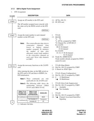 Page 173ND-46248 (E) CHAPTER 4
Addendum-001 Page 149
MARCH, 1999 Revision 2.1
SYSTEM DATA PROGRAMMING
3.7.2 Q931a Digital Trunk Assignment
1. DTI Assignment
DESCRIPTION DATA
Assign an AP number to the DTI card.
The AP number assigned must coincide with 
the value set by the SENS switch on the DTI 
card.(1)
(2)AP No. (04-15)
09: DTI card
Assign the trunk number to each channel 
number on the DTI card.
Note:The system allocates time slots to
consecutive channels from
lowest to highest channel
number assigned. To...