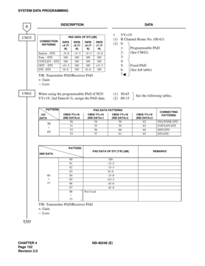 Page 176CHAPTER 4 ND-46248 (E)
Pag e 15 2
Revision 2.0
SYSTEM DATA PROGRAMMING
DESCRIPTION DATA
T/R: Transmitter PAD/Receiver PAD
+: Gain
–: Loss
(1)
(2)YY=19
B Channel Route No. (00-63)
0:
1: Programmable PAD 
2: (See CM42)
3:
4:
5: Fixed PAD
6: (See left table)
7:
When using the programmable PAD (CM35 
YY=19, 2nd Data=0-3), assign the PAD data.(1)
(2)50-65
00-15
T/R: Transmitter PAD/Receiver PAD
+: Gain
–: Loss
CM35
B
CM42
END
CONNECTION 
PAT T E R N SPAD DATA OF DTI [dB]
DATA
=4 (T/
R)DATA
=5 (T/
R)DATA
=6...