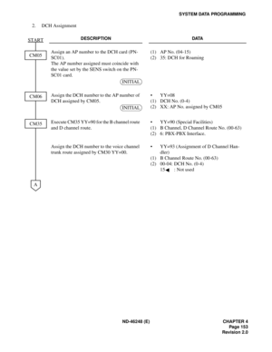 Page 177ND-46248 (E) CHAPTER 4
Pag e 15 3
Revision 2.0
SYSTEM DATA PROGRAMMING
2. DCH Assignment
DESCRIPTION DATA
Assign an AP number to the DCH card (PN-
SC01).
The AP number assigned must coincide with 
the value set by the SENS switch on the PN-
SC01 card.(1)
(2)AP No. (04-15)
35: DCH for Roaming
Assign the DCH number to the AP number of 
DCH assigned by CM05.
(1)
(2)YY=08
DCH No. (0-4)
XX: AP No. assigned by CM05
Execute CM35 YY=90 for the B channel route 
and D channel route.
(1)
(2)YY=90 (Special...