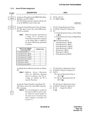 Page 179ND-46248 (E) CHAPTER 4
Pag e 15 5
Revision 2.0
SYSTEM DATA PROGRAMMING
3.7.3 Home PS Data Assignment
DESCRIPTION DATA
Assign an AP number to the DBM (Data Base 
Module) card (PN-AP00).
The AP number must be coincide with the val-
ue set by SENSE switch of the card.(1)
(2)AP No. (04-15)
34: DBM (AP00)
Assign the Trunk Restriction Class for Home 
PS. This data is sent to the visitor PBX when 
the PS is roaming.
Note:When the location registration of
a Visitor PS is executed, the
Trunk Restriction Class...