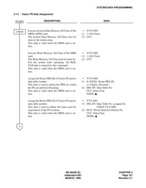 Page 181ND-46248 (E) CHAPTER 4
Addendum-001 Page 157
MARCH, 1999 Revision 2.1
SYSTEM DATA PROGRAMMING
3.7.4 Visitor PS Data Assignment
DESCRIPTION DATA
Execute System Data Memory All Clear of the
DBM (AP00) card.
The System Data Memory All Clear must be
done at the initial setup.
This data is valid when the DBM card is on-
line.•
(1)
(2)YYY=999
1 (All Clear)
CCC
Execute Work Memory All Clear of the DBM
card.
The Work Memory All Clear must be done be-
fore the system starts operating. All HLR,
VLR data is cleared...