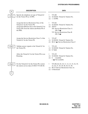 Page 183ND-46248 (E) CHAPTER 4
Pag e 15 9
Revision 2.0
SYSTEM DATA PROGRAMMING
DESCRIPTION DATA
Specify the telephone set type of Virtual LC 
for the Visitor PS as 10 PPS.
(1)
(2)YY=00
X-XXXX: Virtual LC Station No.
1: 10 PPS
Assign the Service Restriction Class of the 
Virtual LC for the Visitor PS.
Assign the different class to the Virtual LC for 
Visitor PSs from the station and Home PS of 
the PBX.
(1)
(2)YY=02
X-XXXX: Virtual LC Station No.
XXYY
XX: Service Restriction Class A
(00-15 )
YY: Service...