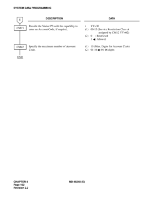 Page 186CHAPTER 4 ND-46248 (E)
Pag e 16 2
Revision 2.0
SYSTEM DATA PROGRAMMING
DESCRIPTION DATA
Provide the Visitor PS with the capability to 
enter an Account Code, if required.
(1)
(2)YY=30
00-15 (Service Restriction Class A
assigned by CM12 YY=02)
0: Restricted
1 : Allowed
Specify the maximum number of Account 
Code.(1)
(2)10 (Max. Digits for Account Code)
01-16 : 01-16 digitsCM15
E
CM42
END 