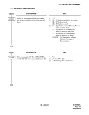 Page 187ND-46248 (E) CHAPTER 4
Pag e 16 3
Revision 2.0
SYSTEM DATA PROGRAMMING
3.8 Maintenance Data Assignment
DESCRIPTION DATA
Assign the registration of fault information 
into Memory and the control of the external 
alarm.
(1)
(2)Y=2 
12:  ZT fault occurred (Not recovered)
2B:  ZT fault occurred
3B:  ZT fault recovered
0:  Registration of Fault Memory/No out-
put of External alarm
1:  Registration of Fault Memory
/External alarm is MN alarm
2:  Registration of Fault Memory
/External alarm is MJ alarm
NONE  :...