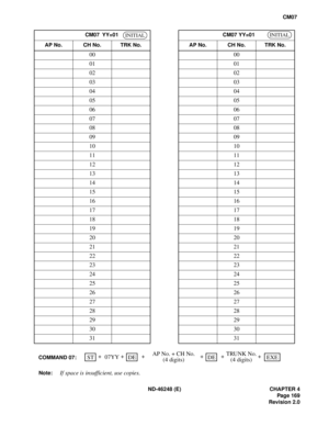 Page 193ND-46248 (E) CHAPTER 4
Pag e 16 9
Revision 2.0
CM07
Note:
If space is insufficient, use copies.
CM07 YY=01
AP No. CH No. TRK No.
00
01
02
03
04
05
06
07
08
09
10
11
12
13
14
15
16
17
18
19
20
21
22
23
24
25
26
27
28
29
30
31
INITIALCM07 YY=01
AP No. CH No. TRK No.
00
01
02
03
04
05
06
07
08
09
10
11
12
13
14
15
16
17
18
19
20
21
22
23
24
25
26
27
28
29
30
31
INITIAL
EXEDESTCOMMAND 07:++
07YY++ +DE +AP No. + CH No.
(4 digits)TRUNK No.
(4 digits) 