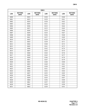 Page 195ND-46248 (E) CHAPTER 4
Pag e 17 1
Revision 2.0
CM10
CM10
LENSETTING
DATALENSETTING
DATALENSETTING
DATALENSETTING
DATA
0000 0032 0128 0160
0001 0033 0129 0161
0002 0034 0130 0162
0003 0035 0131 0163
0004 0036 0132 0164
0005 0037 0133 0165
0006 0038 0134 0166
0007 0039 0135 0167
0008 0040 0136 0168
0009 0041 0137 0169
0010 0042 0138 0170
0011 0043 0139 0171
0012 0044 0140 0172
0013 0045 0141 0173
0014 0046 0142 0174
0015 0047 0143 0175
0016 0048 0144 0176
0017 0049 0145 0177
0018 0050 0146 0178
0019 0051...