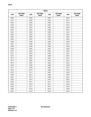 Page 196CHAPTER 4 ND-46248 (E)
Pag e 17 2
Revision 2.0
CM10
CM10
LENSETTING
DATALENSETTING
DATALENSETTING
DATALENSETTING
DATA
0256 0288 0384 0416
0257 0289 0385 0417
0258 0290 0386 0418
0259 0291 0387 0419
0260 0292 0388 0420
0261 0293 0389 0421
0262 0294 0390 0422
0263 0295 0391 0423
0264 0296 0392 0424
0265 0297 0393 0425
0266 0298 0394 0426
0267 0299 0395 0427
0268 0300 0396 0428
0269 0301 0397 0429
0270 0302 0398 0430
0271 0303 0399 0431
0272 0304 0400 0432
0273 0305 0401 0433
0274 0306 0402 0434
0275 0307...