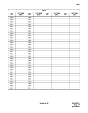 Page 197ND-46248 (E) CHAPTER 4
Pag e 17 3
Revision 2.0
CM10
CM10
LENSETTING
DATALENSETTING
DATALENSETTING
DATALENSETTING
DATA
0448 0480
0449 0481
0450 0482
0451 0483
0452 0484
0453 0485
0454 0486
0455 0487
0456 0488
0457 0489
0458 0490
0459 0491
0460 0492
0461 0493
0462 0494
0463 0495
0464 0496
0465 0497
0466 0498
0467 0499
0468 0500
0469 0501
0470 0502
0471 0503
0472 0504
0473 0505
0474 0506
0475 0507
0476 0508
0477 0509
0478 0510
0479 0511 