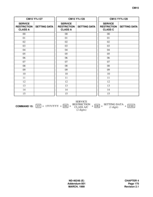 Page 199ND-46248 (E) CHAPTER 4
Addendum-001 Page 175
MARCH, 1999 Revision 2.1
CM15
CM15 YY=127   CM15 YY=128   CM15 YYY=129
SERVICE 
RESTRICTION
CLASS ASETTING DATASERVICE 
RESTRICTION
CLASS ASETTING DATASERVICE 
RESTRICTION
CLASS CSETTING DATA
00 00 00
01 01 01
02 02 02
03 03 03
04 04 04
05 05 05
06 06 06
07 07 07
08 08 08
09 09 09
10 10 10
11 11 11
12 12 12
13 13 13
14 14 14
15 15 15
SETTING DATA
(1 digit) +
SERVICE
COMMAND 15:STEXEDEDE 15YY/YYY + + + + +RESTRICTION
CLASS A/C
(2 digits) 