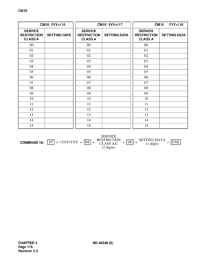 Page 200CHAPTER 4 ND-46248 (E)
Pag e 17 6
Revision 2.0
CM15
CM15  YYY=115   CM15  YYY=117   CM15   YYY=119
SERVICE 
RESTRICTION
CLASS ASETTING DATASERVICE 
RESTRICTION
CLASS ASETTING DATASERVICE 
RESTRICTION
CLASS ASETTING DATA
00 00 00
01 01 01
02 02 02
03 03 03
04 04 04
05 05 05
06 06 06
07 07 07
08 08 08
09 09 09
10 10 10
11 11 11
12 12 12
13 13 13
14 14 14
15 15 15
SETTING DATA
(1 digit) +
SERVICE
COMMAND 15:STEXEDEDE 15YY/YYY + + + + +RESTRICTION
CLASS A/C
(2 digits) 