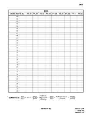 Page 205ND-46248 (E) CHAPTER 4
Pag e 18 1
Revision 2.0
CM35
CM35
TRUNK ROUTE No. YY=00 YY=01 YY=02 YY=04 YY=05 YY=08 YY=09 YY=14 YY=16
00
01
02
03
04
05
06
07
08
09
10
11
12
13
14
15
16
17
18
19
20
21
22
23
24
25
26
27
28
29
30
31
SETTING DATA
(1-2 digits) +VIRTUAL
COMMAND 35:ST EXEDEDE 35YY + + + + +TRUNK No.
(2 digits) 