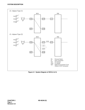 Page 22CHAPTER 2 ND-46248 (E)
Pag e 4
Revision 2.0
SYSTEM DESCRIPTION
Figure 2-1  System Diagram of WCS (2 of 2)
CSICOT
DATCSH ZT
PS
PS
PSWCS
LC
PBX
CSIDTI
DATCSH ZT
PS
PS
PSWCS
PS : Personal Station
ZT : Zone Transceiver
CSI : ZT Interface
CSH : ZT Handler
DAT : Digital Announcement Trunk
* : Virtual LC-COT Connection
LC
COT*
(2) Adjunct Type [1]
(3) Adjunct Type [2]
DTI
PBX
CCIS 