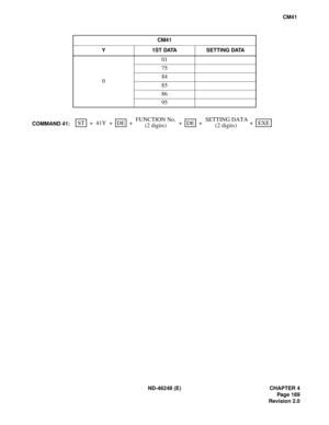 Page 213ND-46248 (E) CHAPTER 4
Pag e 18 9
Revision 2.0
CM41
CM41
Y 1ST DATA SETTING DATA
001
75
84
85
86
95
SETTING DATA
(2 digits) +FUNCTION No.COMMAND 41:ST EXEDEDE 41Y++ ++ +
(2 digits) 