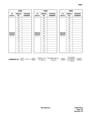 Page 219ND-46248 (E) CHAPTER 4
Pag e 19 5
Revision 2.0
CM56
CM56 CM56 CM56
YY
(00-07)SERIAL 
No.STATION 
NUMBERYY
(00-07)SERIAL 
No.STATION 
NUMBERYY
(00-07)SERIAL
No.STATION 
NUMBER
PA G I N G  
GROUP
()00
PA G I N G  
GROUP
()00
PA G I N G  
GROUP
()00
01 01 01
02 02 02
03 03 03
04 04 04
05 05 05
06 06 06
07 07 07
08 08 08
09 09 09
10 10 10
11 11 11
12 12 12
13 13 13
14 14 14
15 15 15
+SERIAL No.COMMAND 56:STEXEDEDE 56YY + + + + +
(2 digits)STATION
NUMBER
(1-4 digits) INTERCOM No.
(4 digits) 