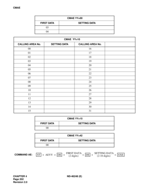 Page 228CHAPTER 4 ND-46248 (E)
Pag e 20 2
Revision 2.0
CMAE
CMAE YY=00
FIRST DATA SETTING DATA
03
04
CMAE  YY=10
CALLING AREA No. SETTING DATA CALLING AREA No.
00 16
01 17
02 18
03 19
04 20
05 21
06 22
07 23
08 24
09 25
10 26
11 27
12 28
13 29
14 30
15 31
CMAE YY=15
FIRST DATA SETTING DATA
00
CMAE YY=42
FIRST DATA SETTING DATA
00
SETTING DATA
(2-10 digits) +COMMAND AE:ST EXEDEDE AEYY + + + + +FIRST DATA
(2 digits) 